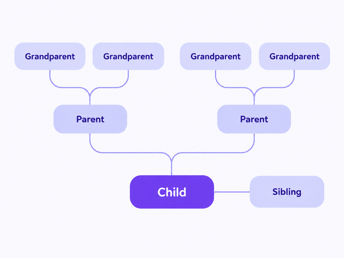 Diagram showing a child connected to a sibling and two parents, each parent connected to two grandparents, illustrating first- and second-degree relatives relevant to family mental-health history