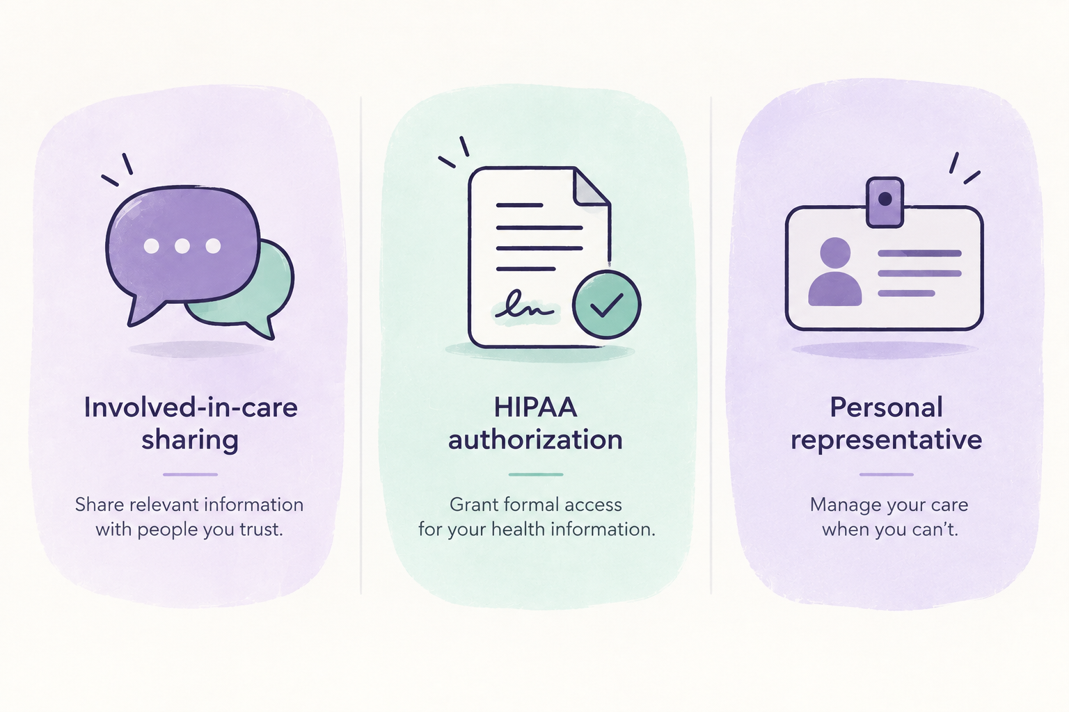 Three-column comparison card showing involved-in-care sharing, HIPAA authorization, and personal representative as three distinct levels of family access to medical records