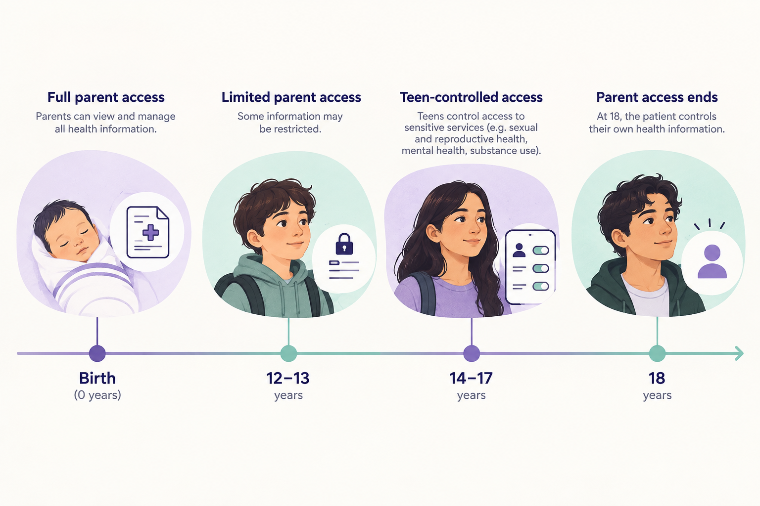 Timeline infographic showing how a parent's access to a child's patient portal steps down around age 12 to 13 and ends at 18