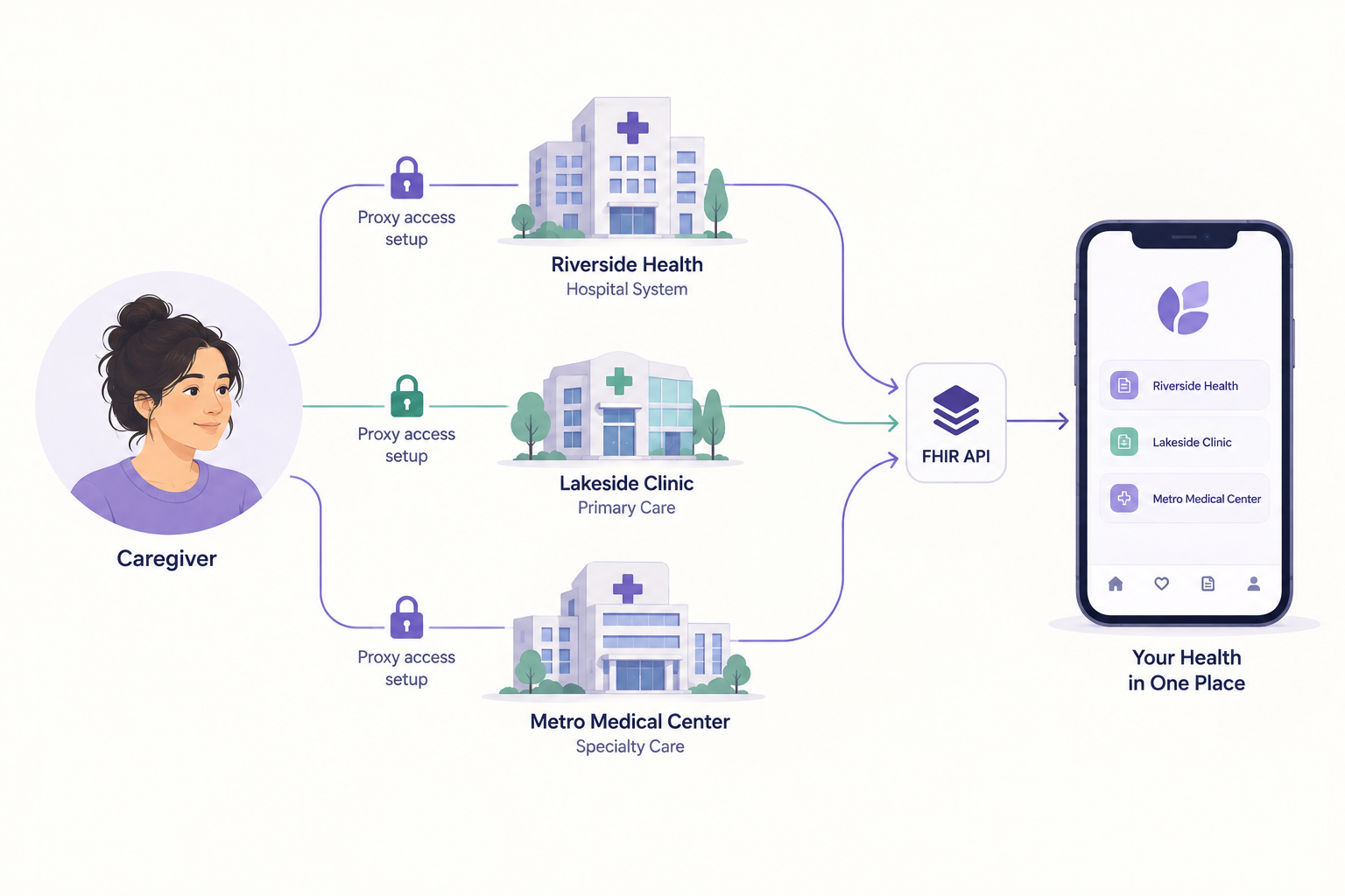 Diagram showing one family caregiver setting up separate proxy access at three different health systems, plus an aggregation app connecting to all three through the FHIR patient-access API
